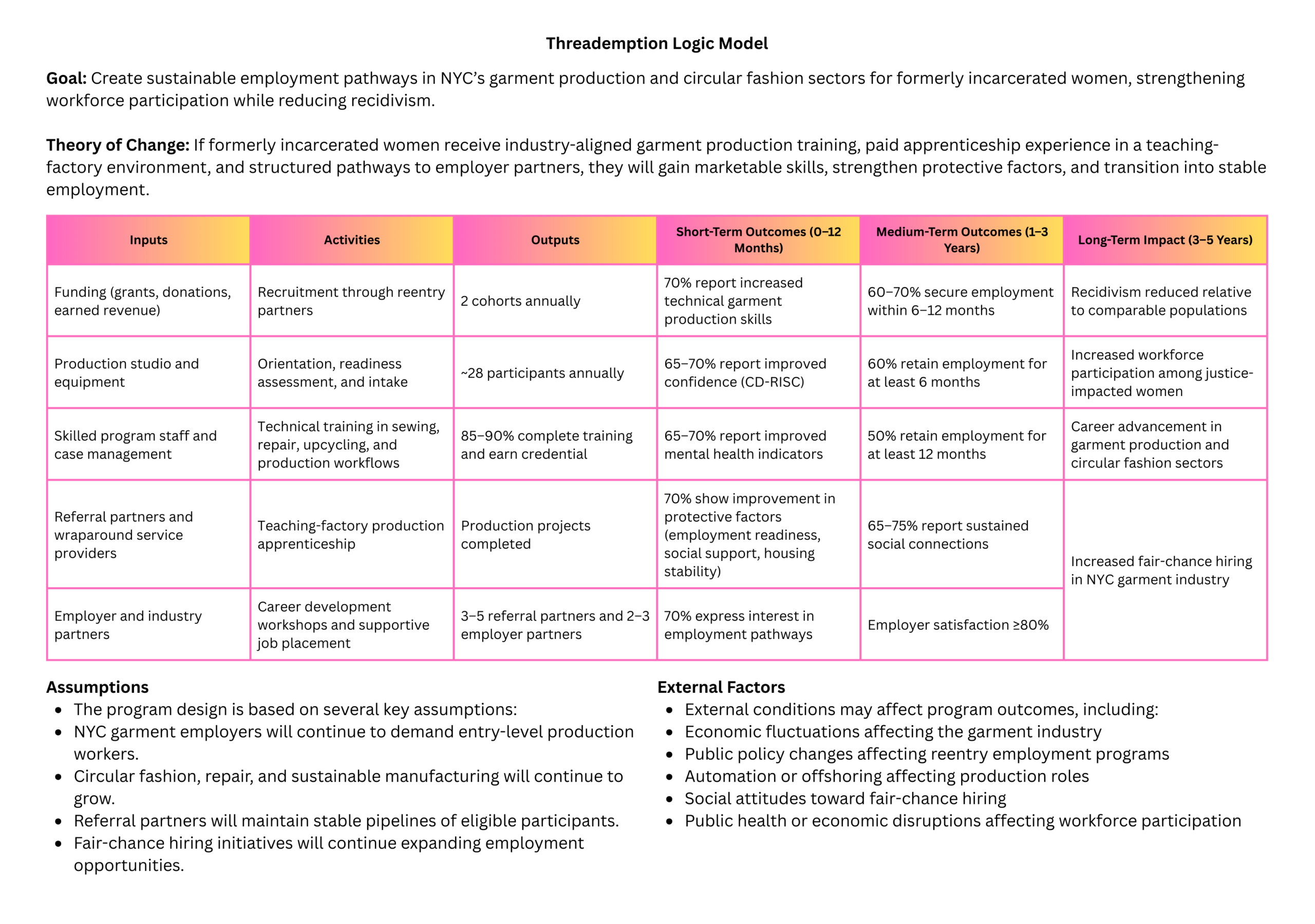 A detailed logic model outlining the Threademption program aimed at creating sustainable employment pathways for formerly incarcerated women in NYC's garment industry. It includes inputs like funding and skilled staff, activities such as training and workshops, and expected outputs regarding participant counts and skills developed. Short-term, medium-term, and long-term outcomes focus on skills improvement, employment retention, and reduced recidivism, alongside assumptions and external factors affecting program success.