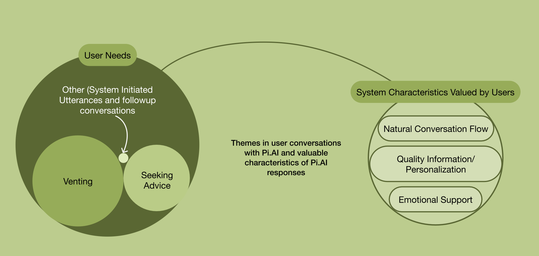 A diagram illustrating user needs in conversations with Pi.Al. It consists of two overlapping circles labeled "Venting" and "Seeking Advice," connected to a central circle for "Other" (system-initiated utterances and follow-up conversations). To the right, a box outlines "System Characteristics Valued by Users," featuring key themes: "Natural Conversation Flow," "Quality Information/Personalization," and "Emotional Support." The overall background is a light green color, enhancing the visual presentation.