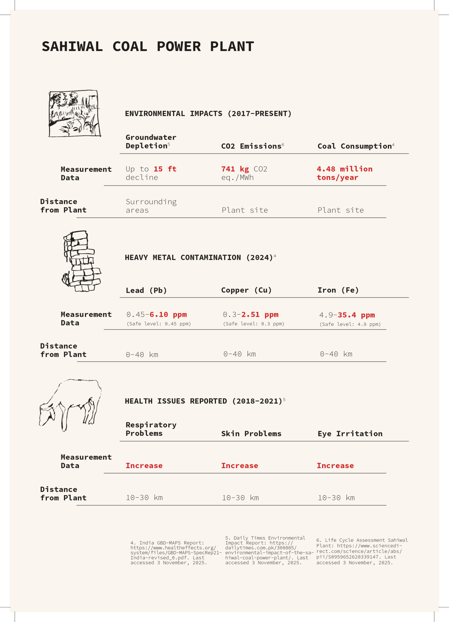 Infographic detailing the environmental impacts of the Sahiwal Coal Power Plant, including groundwater depletion, CO2 emissions, and coal consumption. It shows groundwater depletion of up to 15 feet, CO2 emissions of 741 kg eq./MWh, and coal consumption of 4.48 million tons/year. It also lists heavy metal contamination levels for lead, copper, and iron, as well as health issues reported from 2018 to 2021, indicating increases in respiratory problems, skin issues, and eye irritation among nearby populations.