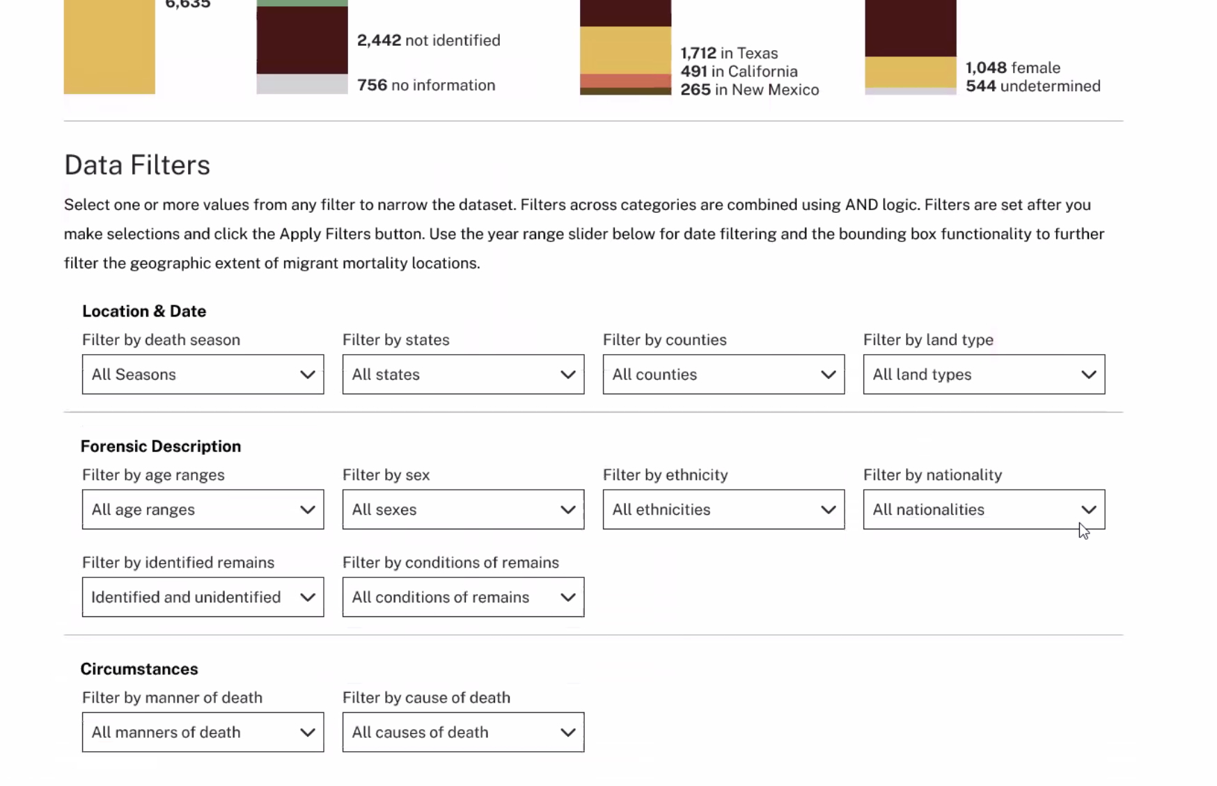 The image displays a data visualization and filtering interface related to migrant mortality. It shows numerical statistics for identified, unidentified, and unreported cases, along with a bar graph indicating the distribution of cases across various U.S. states. Below the visual, there are multiple filters for narrowing down the dataset by location, date, forensic description, and circumstances of death. Options include filtering by death season, states, counties, age ranges, sex, ethnicity, nationality, and causes of death.