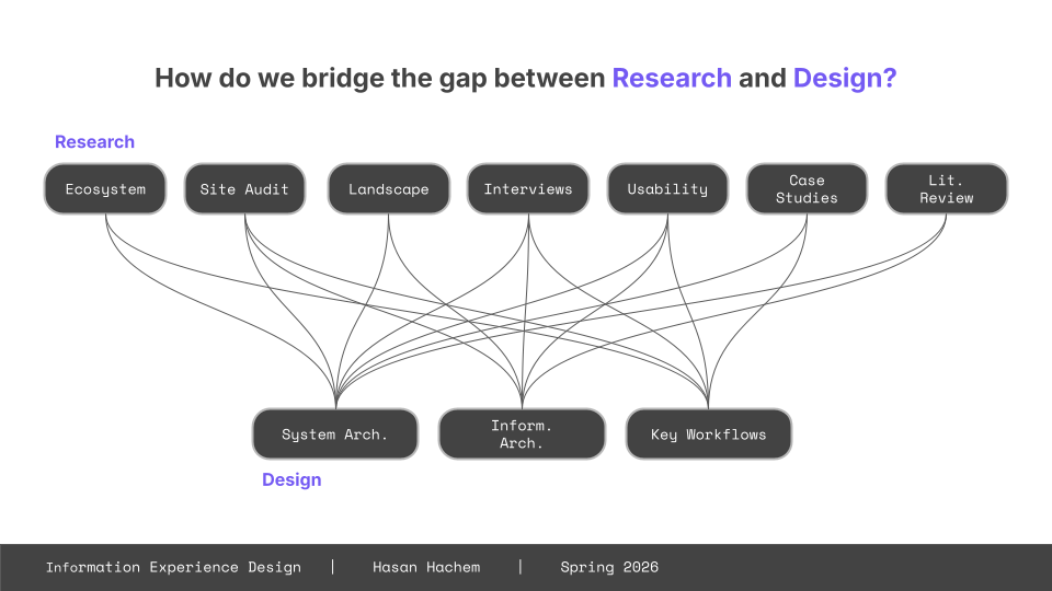 A diagram showing the relationship between research and design, with "Research" and "Design" labeled at the top and bottom, respectively. The research section includes six elements: Ecosystem, Site Audit, Landscape, Interviews, Usability, Case Studies, and Lit. Review. The design section includes three elements: System Architecture, Information Architecture, and Key Workflows. Connecting lines between the two sections indicate how research elements influence design elements. The title reads, "How do we bridge the gap between Research and Design?"
