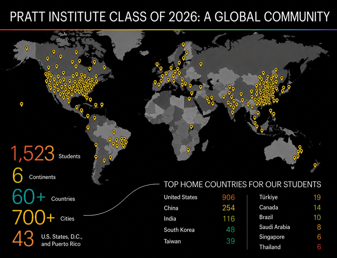 A world map showing the Pratt Institute Class of 2026, highlighting 1,523 students from over 60 countries, represented by yellow location markers. Key stats include 6 continents, more than 700 cities, and students from 43 U.S. states, D.C., and Puerto Rico. The top home countries listed are the United States (906), China (254), India (116), South Korea (48), Taiwan (39), Turkey (19), Canada (14), Brazil (10), Saudi Arabia (8), Singapore (6), and Thailand (6).