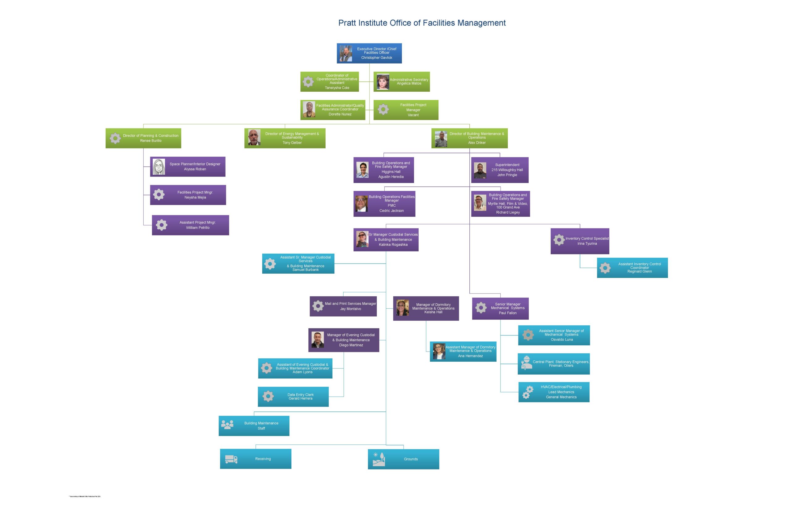 A flowchart depicting the organizational structure of the Pratt Institute Office of Facilities Management. It includes various roles such as Executive Director, Directors, Managers, and Coordinators, displayed in color-coded boxes. The hierarchy shows connections between different positions, including responsibilities in planning, construction, energy management, maintenance, and support services. Each box features job titles and associated individuals.