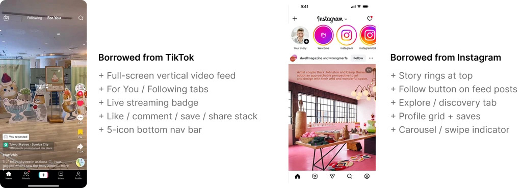 The image displays two smartphones side by side, showcasing user interfaces from TikTok and Instagram. On the left is a TikTok screen featuring a full-screen vertical video feed, navigation tabs, and icons for engagement options. The right side illustrates an Instagram interface, highlighting story rings, a follow button, exploration tab, and other navigation features. Each section is annotated with bullet points listing features borrowed from the respective platform.