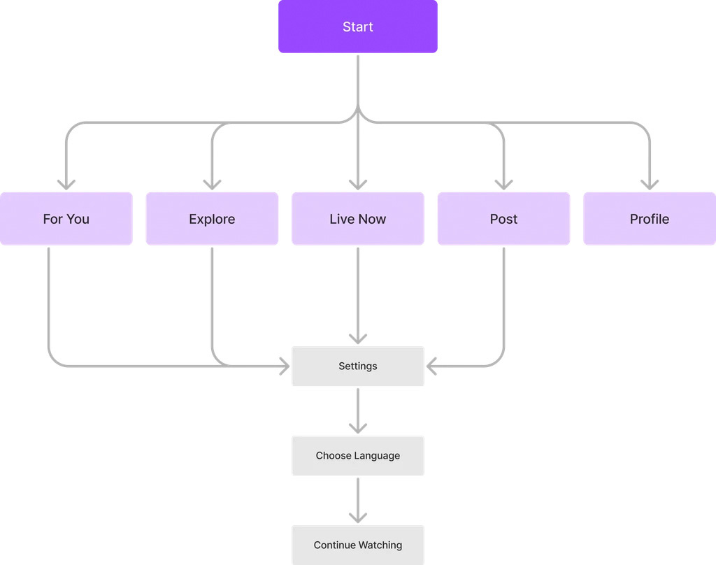 A flowchart with a "Start" node at the top, leading to five options: "For You," "Explore," "Live Now," "Post," and "Profile." Below "Live Now," there is an arrow pointing to "Settings," which connects to "Choose Language," leading to "Continue Watching." The nodes are in purple shades, with directional arrows showing the flow from one option to the next.