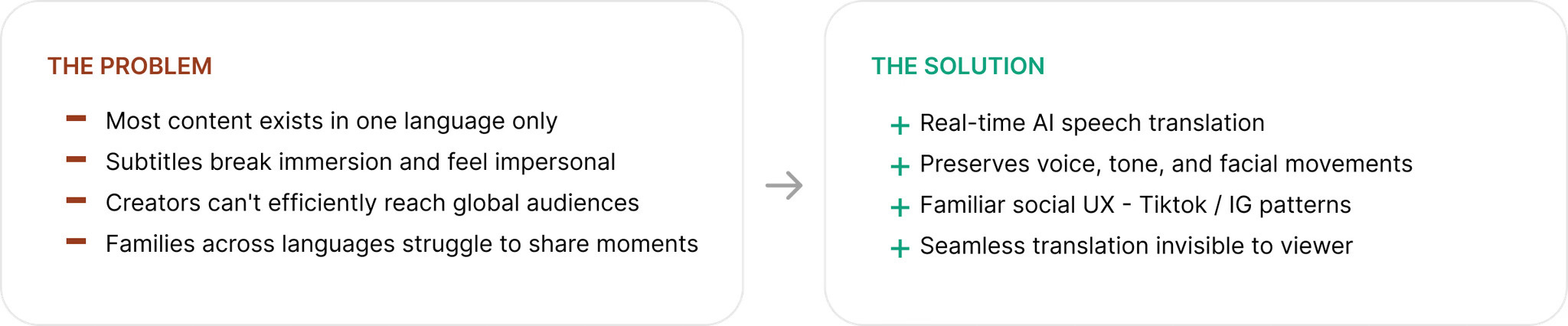A two-column graphic outlining a problem-solution scenario. On the left, "THE PROBLEM" lists four issues: content is often in one language, subtitles feel impersonal, creators struggle to reach global audiences, and families with language differences have difficulty sharing moments. On the right, "THE SOLUTION" presents four points: real-time AI speech translation, preservation of voice and tone, familiarity with social platform patterns, and seamless translation that remains invisible to the viewer.