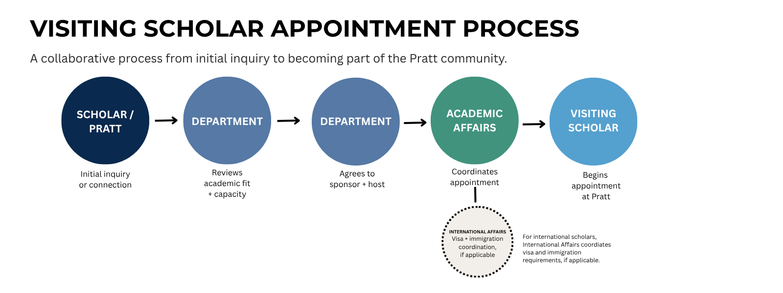 An infographic illustrating the Visiting Scholar Appointment Process at Pratt. It outlines steps starting from the initial inquiry, moving through departmental review and agreement, coordination by Academic Affairs, and concludes with the beginning of the appointment for the visiting scholar. There’s a note about international scholars regarding visa and immigration coordination. The diagram includes circular icons representing each step and connecting arrows indicating the flow of the process.
