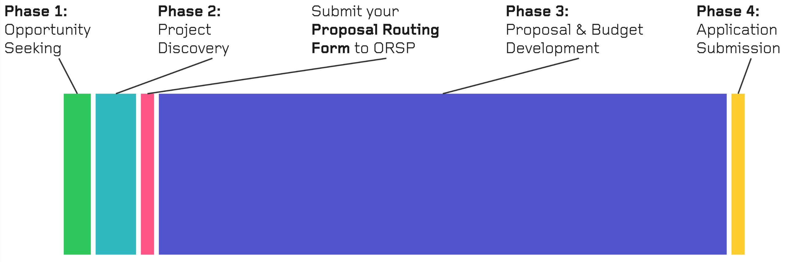 A diagram illustrating four phases of a project process. Phase 1 is labeled "Opportunity Seeking" with a green section. Phase 2, "Project Discovery," features a series of colored bars leading to a note about submitting a "Proposal Routing Form to ORSP." Phase 3 is labeled "Proposal & Budget Development" with a blue section. Phase 4 is "Application Submission," marked by a yellow section on the far right. Arrows connect the phases, indicating a sequence.