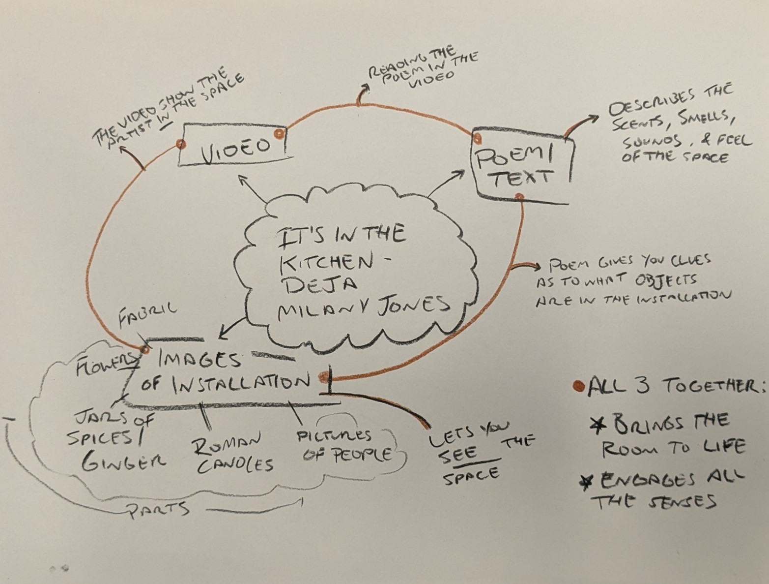 A mind map illustrating the relationship between a video, poem text, and images of an installation titled "It's in the Kitchen" by Deja Milaney Jones. Arrows connect the elements, highlighting how the video showcases the artist in the space, the poem describes sensory experiences, and the images display installation components like jars of spices and pictures of people. A summary at the bottom emphasizes that all three together enhance the experience and engage the senses.