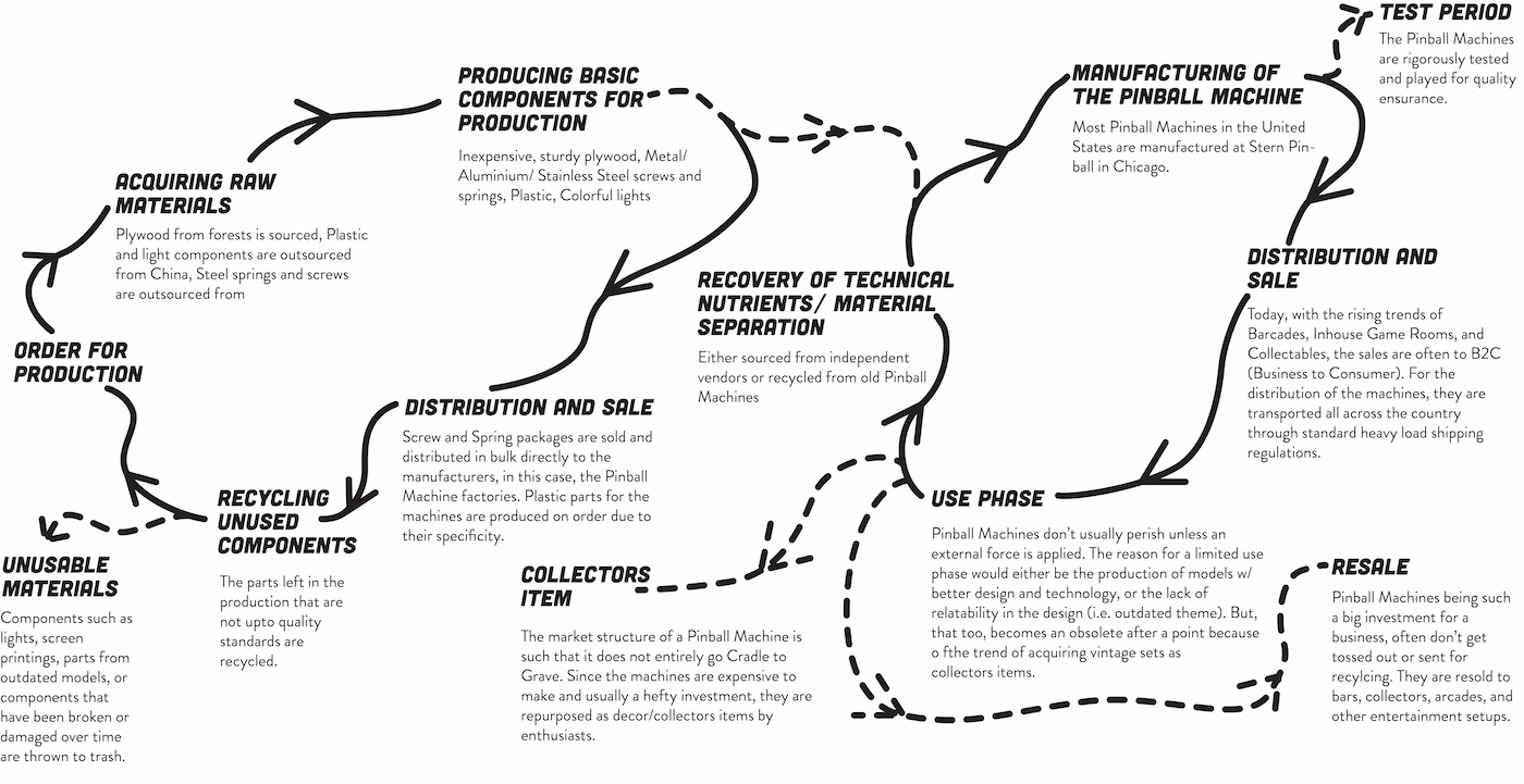 Student Varun Mundra’s “Cradle to Cradle” diagram on pinball machines (courtesy Varun Mundra)